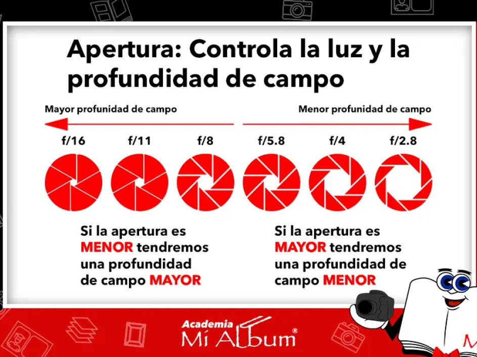 Diagrama de apertura en una cámara DSLR, mostrando ejemplos de f-stops y cómo afectan la luz y la profundidad de campo.