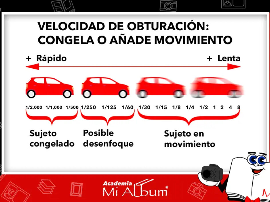 Image alt text: Diagrama de velocidad de obturación en una cámara DSLR, ilustrando cómo congelar o añadir movimiento en diferentes escenarios fotográficos.