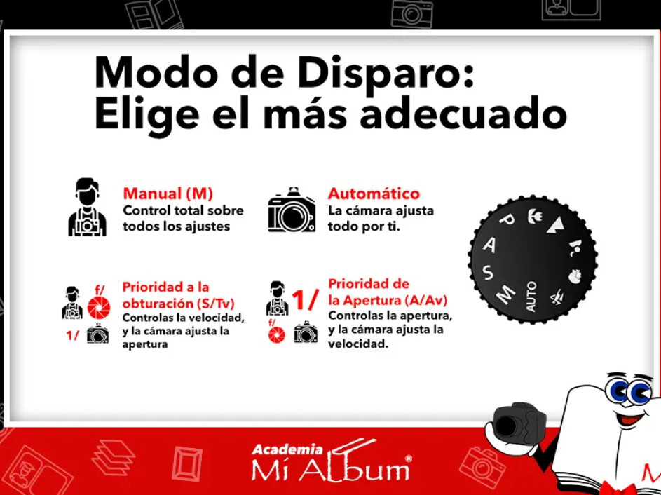 Ilustración de los modos de disparo en una cámara DSLR, desde automático hasta manual, con ejemplos de sus aplicaciones.