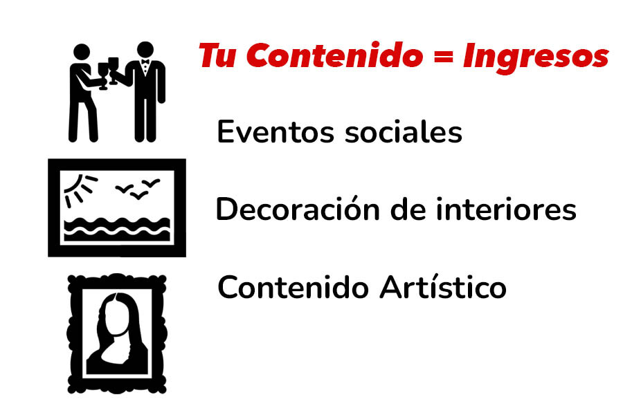 Gráfica que muestra cómo convertir contenido visual en ingresos mediante galerías: eventos sociales, decoración de interiores y contenido artístico.
