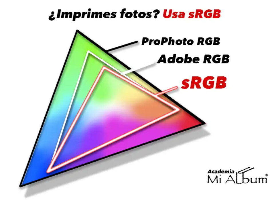 Comparación visual entre los perfiles sRGB, Adobe RGB y ProPhoto RGB en un gráfico de gama de colores.